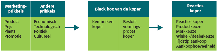 Marketing Samenvatting H1 Week 1 Hoofdstuk 5 koopgedrag Stimulus-responsmodel Marketeers proberen inzicht te krijgen in het denken en doen van consumenten, hier zijn modellen en theorieën voor