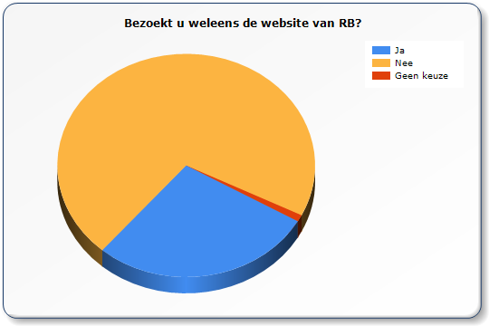 Pagina108 Tablet 34 16,7 % Smartphone 66 32,4 % Geen keuze 10 4,9 % Totaal 204 100,0 % Vraag 14: Bezoekt u wel eens de