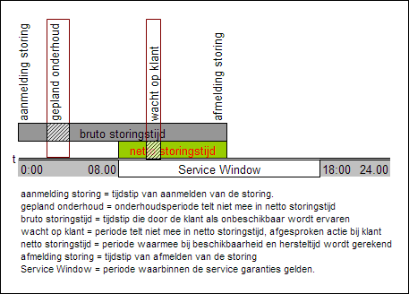 Ter Illustratie van de berekening met storingstijden: 4.2.