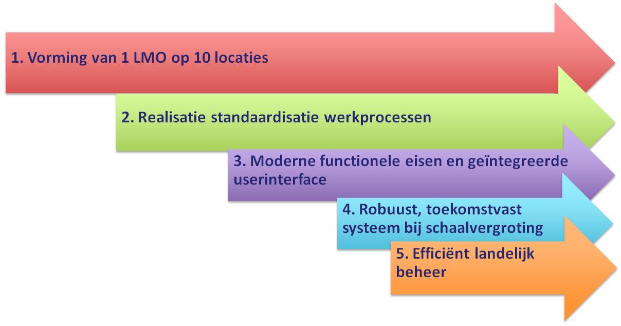 Waarom NMS?