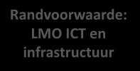 Standaardisatie Werkprocessen/Data Verandertraject: Inrichting landelijke ICT en beheer LMO 1 LMO met 10 operationele