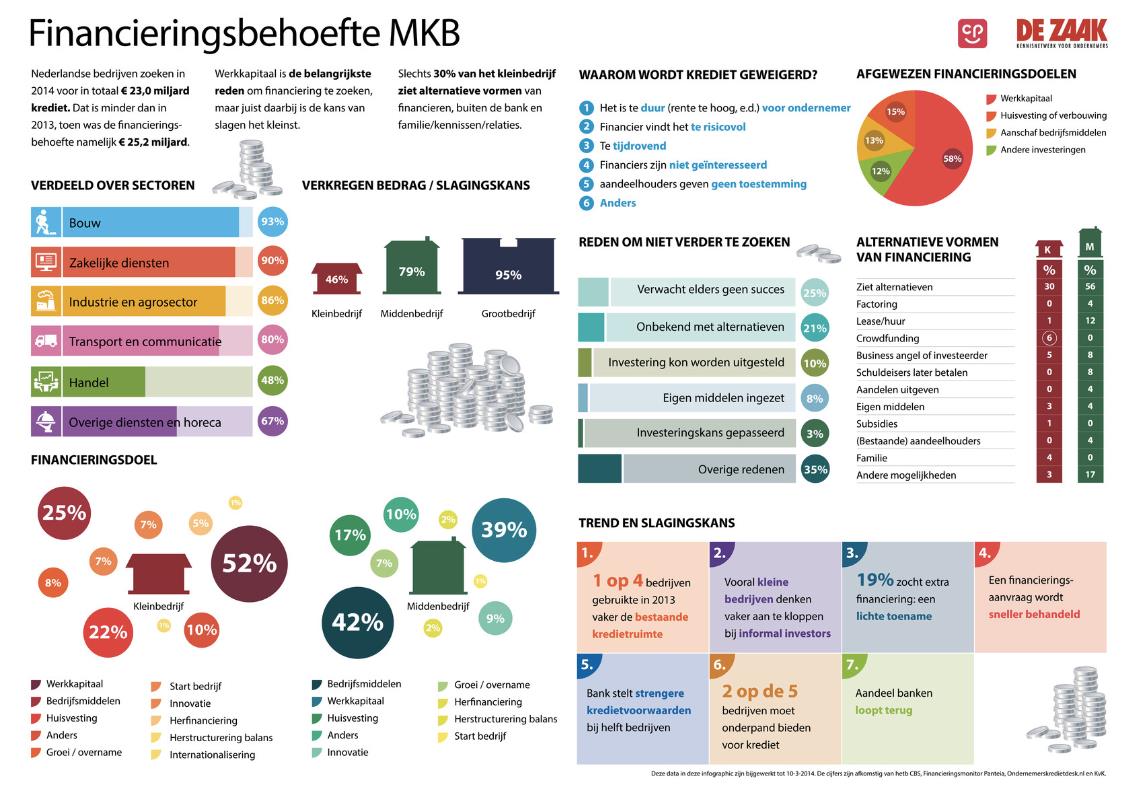 Middenbedrijf en vooral kleinbedrijf krijgen slechts mondjesmaat het krediet