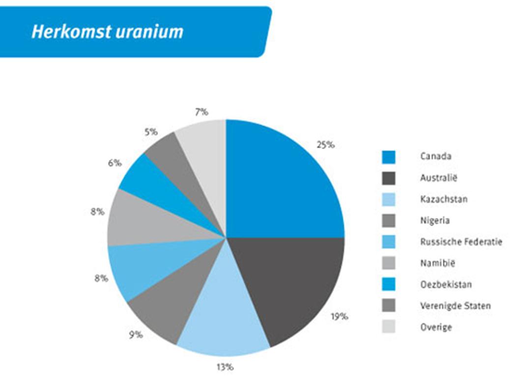 URANIUMVERBRUIK EU NAAR