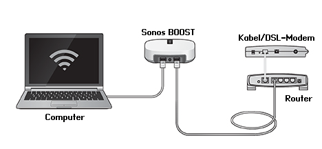 12 Productgids Sonos-product(en) niet gedetecteerd bij installatie Controleer of het netsnoer goed is bevestigd.