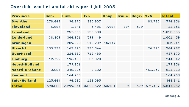 De detailgegevens worden in een nieuw scherm (pop-up) gepresenteerd. Alle ingebrachte gegevens staan hierin weergegeven. Ook gegevens waarop u in principe middels de criteria niet kunt zoeken.