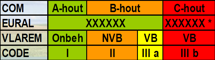 Onderverdeling in hout Hout wordt verschillend ingedeeld naargelang de indeler (commercieel, Vlarea, Vlarem, code van goede praktijken). Snoeilhout is biomassa-afval type A of klasse I.