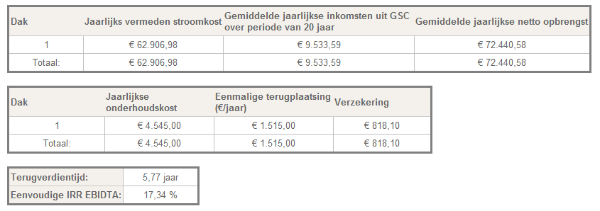 IRR EBITDA staat voor Internal Rate of Return, Earnings Before Interests, Taxes, Depreciations and Amortisations, wat eigenlijk de rente op het geïnvesteerde kapitaal betekent, zonder rekening te