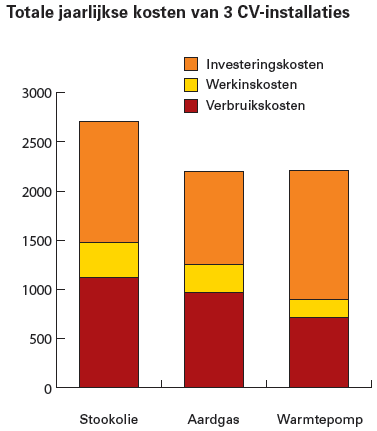 Bron : ODE C. Operationele kosten De operationele kosten bij een warmtepomp situeren zich enerzijds op het vlak van onderhoud en anderzijds op het vlak van elektriciteitsverbruik.