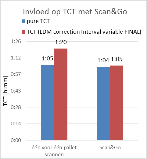 5. Scan&Go Een efficiënte methode om SSCC-codes te gebruiken is Scan&Go. (vgl. stap 2 Scan & Go van het Innovatiemodel Speed Docking in Bijlage 28).