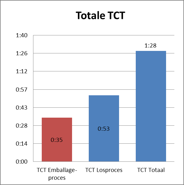 Bij de poort aan de slagboom van het DC-terrein eindigt de procesanalyse van de TCT. Het gehele proces van slagboom tot slagboom hebben we nu geanalyseerd.