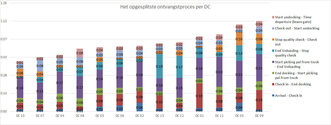 Bijlage 13: Het opgesplitste ontvangstproces per DC