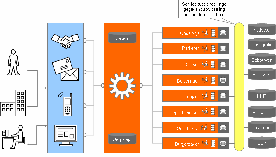 BIJLAGE D: INFORMATIEARCHITECTUUR REALISATIEPLAN RSW EGEM-I 4.