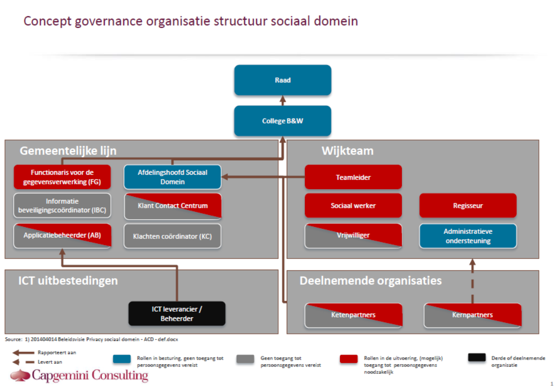 BIJLAGE 1 VOORBEELD: EEN PRIVACY GOVERNANCE MODEL De inrichting van het sociaal domein en de daarbij behorende functies verschillen per gemeenten.