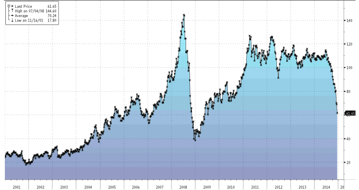 Olie : korte of lange termijn correctie? Prijsval We kunnen er niet omheen, de olieprijs kende de voorbije maanden een enorme duikvlucht.
