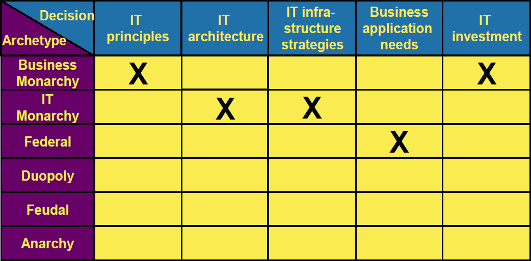 3.3 T governance modellen 3.3.1 Generiek model Het T governance model van Weill en Ross (2004b) vormt de basis van verschillende onderzoeken en implementaties van T governance.