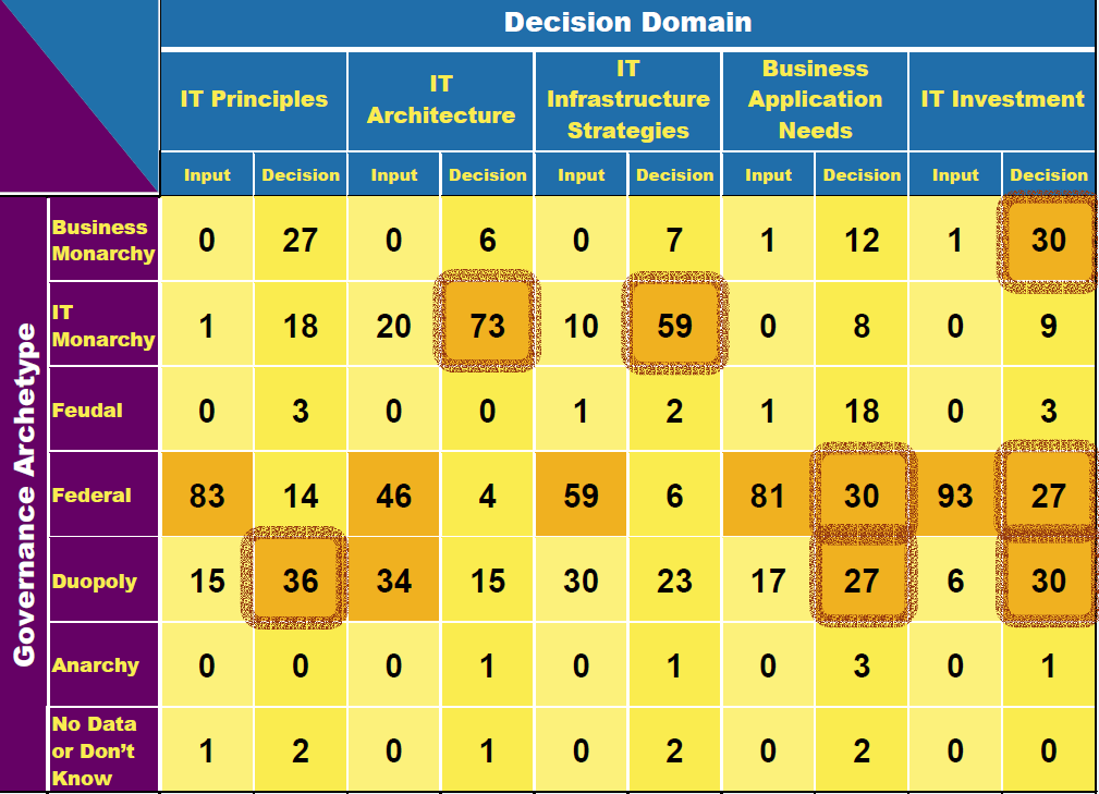 Meest voorkomende verdeling van verantwoordelijkheden Weill (2004) bestudeerde 256 organisaties uit 23 verschillende landen en vulde voor elk van deze organisaties de T governance matrix in die