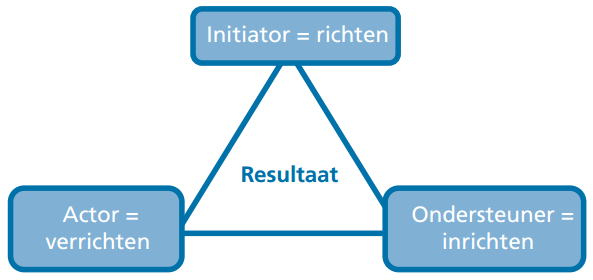 3.3.3 Driehoeken voor de verdeling van zeggenschap n plaats van het RAPD-model wordt in dit onderzoek gebruik gemaakt van het model van van Rooij en van Ginkel (2010).