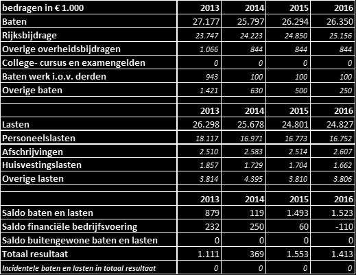 A2.3 Staat / Raming van Baten en Lasten Toelichting: de resultante van een stabiele ontwikkeling in deelnemers aantallen en een hierop aangepaste formatie geeft de bovenstaande ontwikkeling m.b.t. baten en lasten.