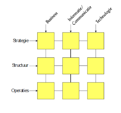 Figuur 28 Amsterdams Informatiemanagement Model (AIM) \ negenvlaksmodel Dit model kan men hanteren, als men wil weten, welke afspraken voor werkwijze, organisatie en sturing, en producten en diensten