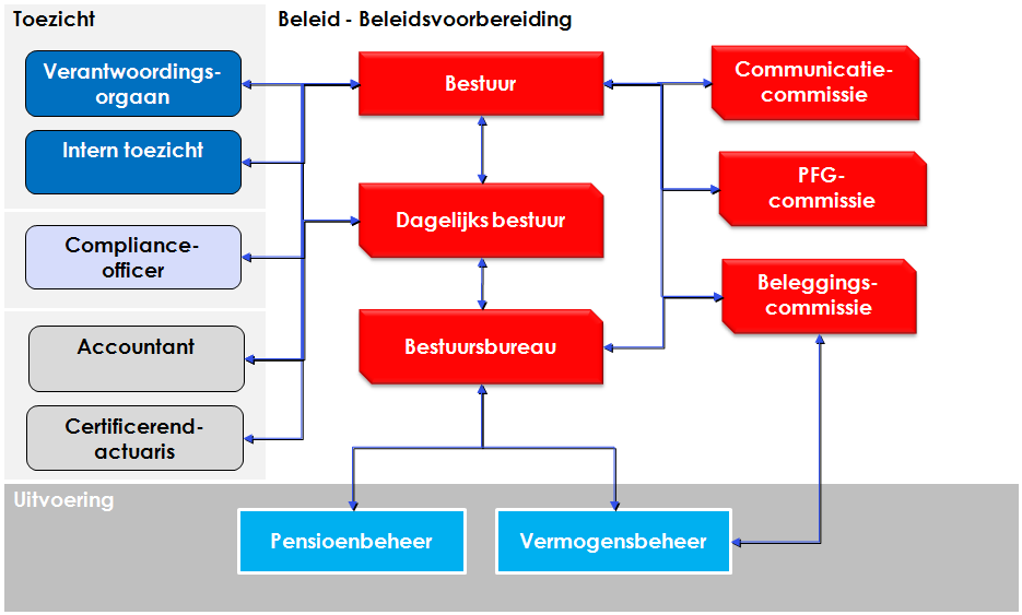 1.3 Organisatie, verantwoording, toezicht en uitvoering Dit hoofdstuk belicht de organisatie van en rond DEPF.