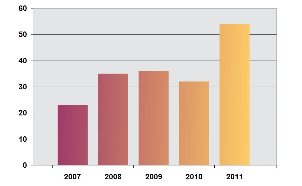 Bestedingen onderwijs 2006-2011 Gemiddelde