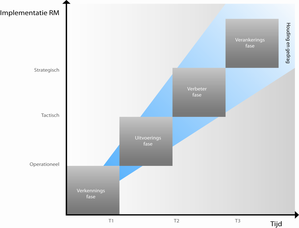 Evaluatie Aan het einde van het proces worden het proces en de uitkomsten daarvan geëvalueerd.