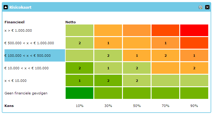 aandacht. Een risico dat een risicoscore heeft die in het rode gebied zit vereist directe aandacht om te voorkomen dat de continuïteit van de instelling wordt bedreigd. Figuur 12: Risicokaart 3.