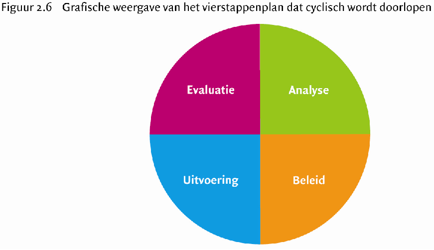 Duurzaam ondernemen kent ook een vierstappenplan: 1. Analyse van het imago van de organisatie en van de stakeholders. 2.