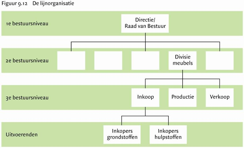 9.3. Organisatiestelsels Er zijn twee organisatiestelsel, namelijk het mechanische organisatiestelsel (op basis van rationele en praktisch haalbare overwegingen in een stabiele organisatieomgeving)