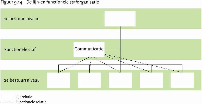 met specialistische kennis en deskundigheid). De stafafdelingen adviseren en informeren het lijnmanagement. 9.3.