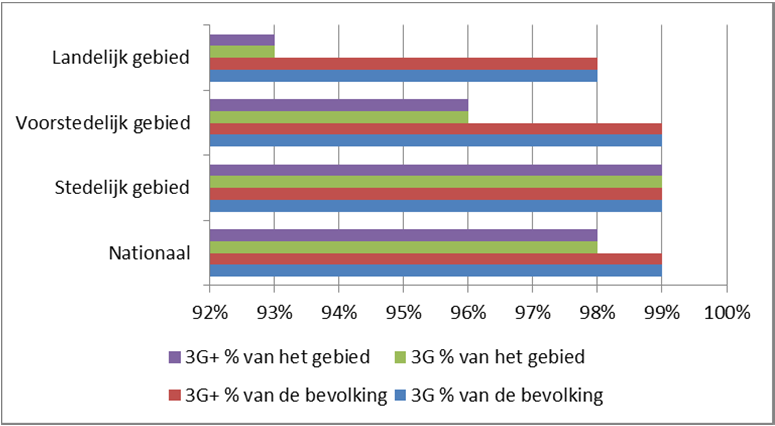 maar het openbreken van straten in steden, gestapelde hoogbouw en het vinden van geschikte Point-of-Presence locaties zijn ook knelpunten.