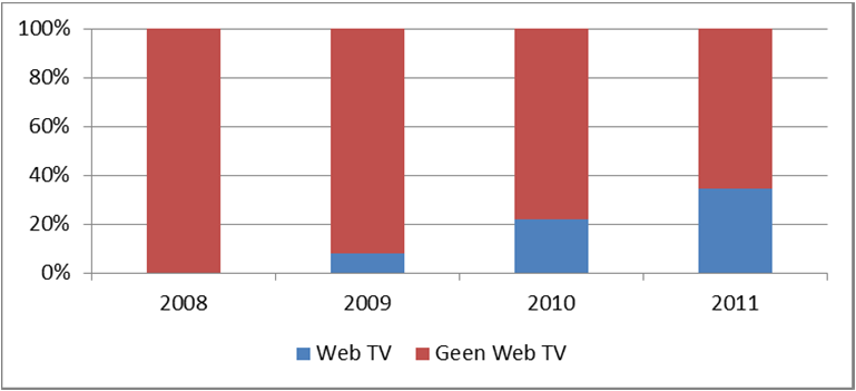 Figuur 62 Aandeel ontvangers voorzien van DAB in totaal aanbod ontvangers, Q1 2012 Bron: TNO op basis van Kieskeurig Figuur 63 toont de ontwikkeling in het aantal verkochte televisies.