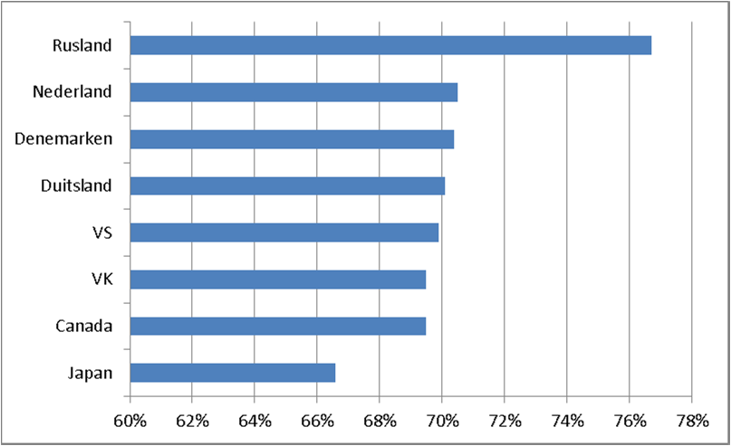 Figuur 78 Percentage malware-infectie particulieren (2010) Bron: Eurostat 2010: Individuals Internet security perceptions, incidences, precautions taken (isoc_ci_sci) Eén op de vijf Nederlanders