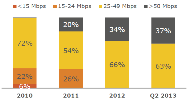 internetverbinding van 100 Mbps inhouden. Het daarop volgende jaar stelde Telenet zijn snelheden van 40 en 60 Mbps open voor de gewone klanten.
