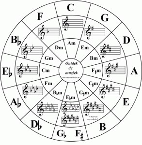 5.15 Gehoortraining in praktijk, deel 2 Een cursus Solfège: melodische, harmonische en ritmische training prijs 120,- 4 colleges Dag en tijd donderdag 10.00 12.