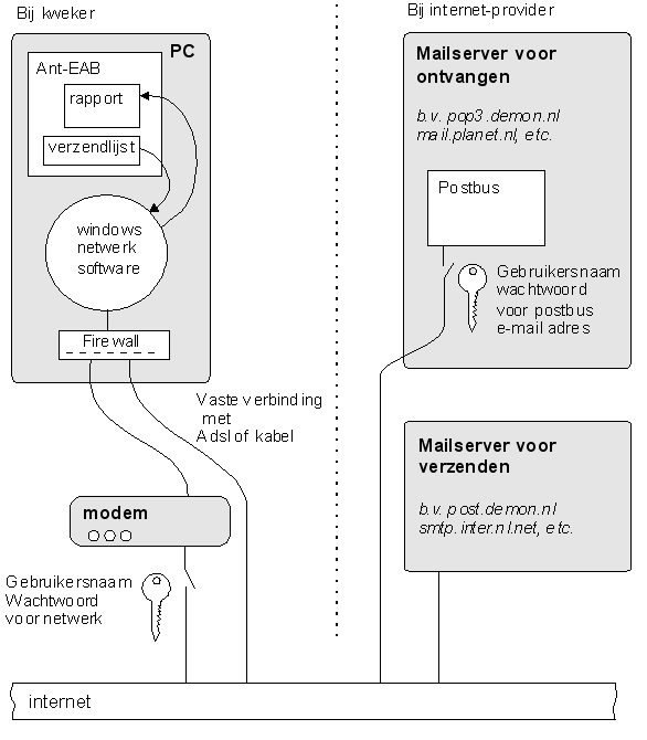 65 Email Het volgende hoofdstukje probeert een beetje inzicht te geven in het e-mail verkeer en wat daarvoor nodig is. In het plaatje ziet u links de PC waarop Ant-EAB draait.