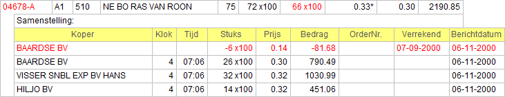 Ook het partijnummer is rood gekleurd. De gemiddelde prijs wordt aangegeven met een sterretje, omdat het niet de gemiddelde prijs van de hele partij is, maar alleen van de verkochte aantallen.