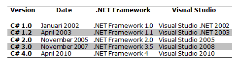 13 2.1.2 Versies Er zijn verschillende versie van C# vrijgegeven. Hier een klein overzicht van alle versies die zijn vrijgegeven door Microsoft. 2.1.3 Voordelen & Nadelen Voordelen C# gebruikt het