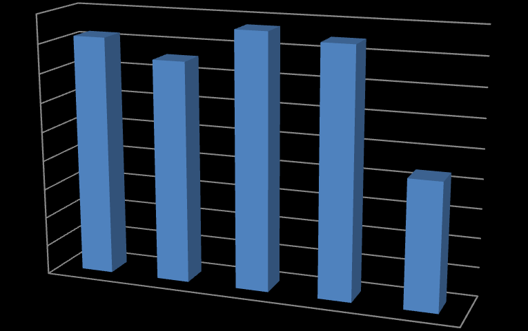 4.3 Trends CO2 uitstoot in tonnen 900 800 700 600 500 400 300 CO2 uitstoot in tonnen 200 100 0 2010 2011 2012 (basis) 2013 2014 Ten opzichte van het basisjaar (2012) is de uitstoot in 2013 met 7,2%