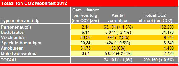 Tabel 1. -uitstoot naar verbruiker 2012, Bron: Energie in Beeld Bedrijvigheid In 2012 telde Haarlem 11.685 ondernemingen met in totaal 65.783 werknemers.