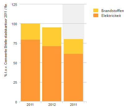 T e milieubelasting door energieverbruik per fte van het stadskantoor in rielle is met 4,7 % gedaald in 2012. e daling zit voornamelijk in het elektriciteitsverbruik.