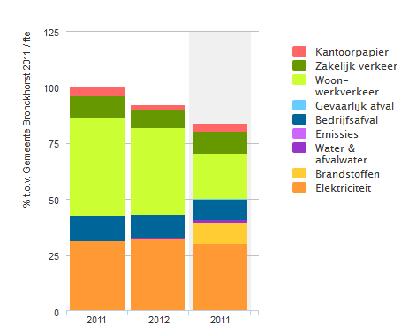 T O K O S T e ilieubelasting per fte van de gemeente ronckhorst is in 2012 gedaald met 7,9 %.