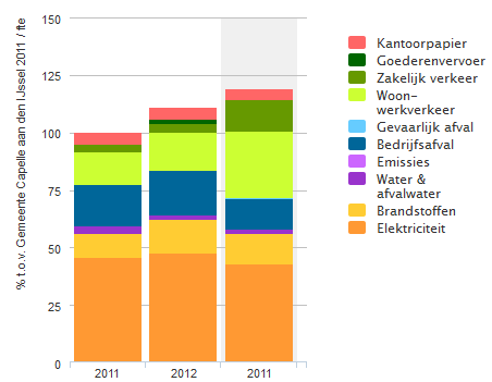 T P J S S e milieubelasting per fte van de gemeente apelle aan den Jssel is in 2012 gestegen met 11%. e stijging zit deels in een toename in gasverbruik.