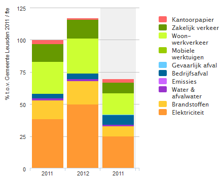 T U S e milieubelasting per fte van de gemeente eusden is in 2012 met 17% gestegen. e stijging zit voornamelijk in een sterke toename van het elektriciteitsverbruik.