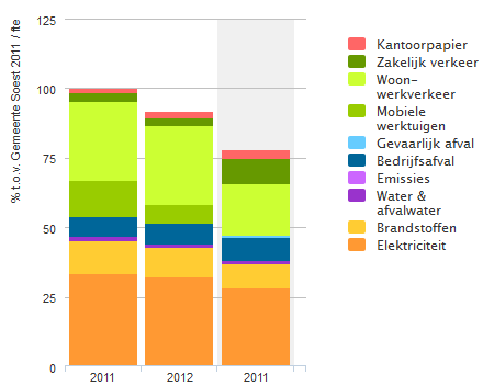 T S O S T e milieubelasting per fte van de gemeente Soest is in 2012 8,2 % gedaald. e daling zit onder andere in de mobiele werktuigen.