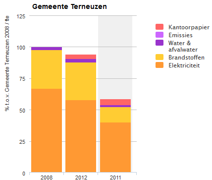 T T U Z e milieubelasting per fte van de gemeente Terneuzen is met 9,5% gedaald in ten opzichte van 2008. Papierverbruik is in deze vergelijking buiten beschouwing gelaten.