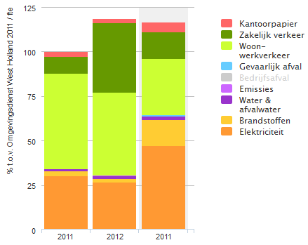 O V S S T W S T O e milieubelasting per fte van de Omgevingsdienst West olland is toegenomen met 19% in 2012. eze toename zit in het zakelijk verkeer.