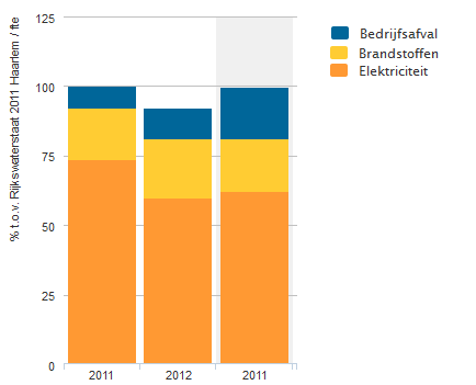 J K S W T S T T ilieubarometer hoofdkantoor Utrecht per medewerker e milieubelasting per fte van het hoofdkantoor in Utrecht is in 2012 met 7,3% gedaald.