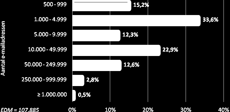 OMVANG E-MAILBESTAND De meeste EDM s (33,6%)