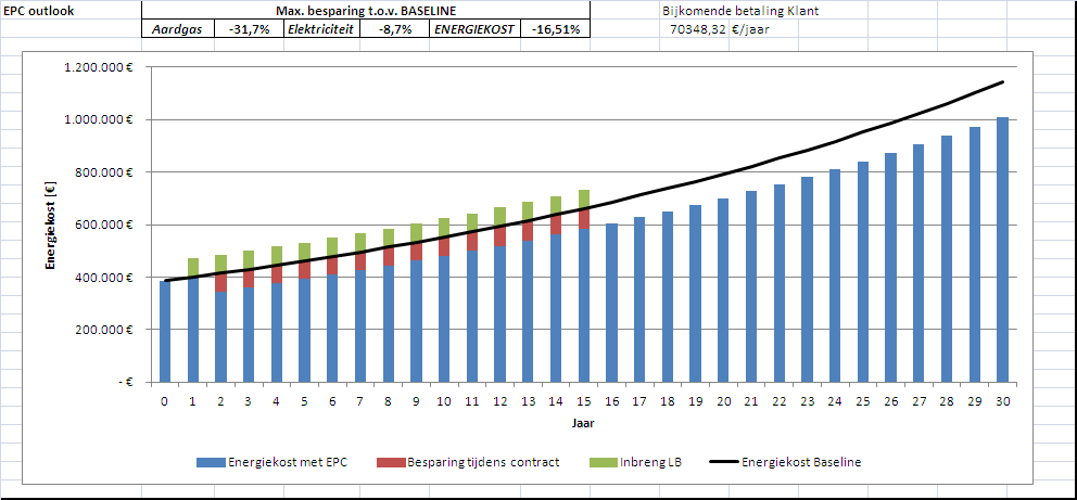 Potentieel EPC Plus voor Stad Geel Daling Aardasverbruik